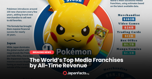 Pokémon Dominates Media Revenue